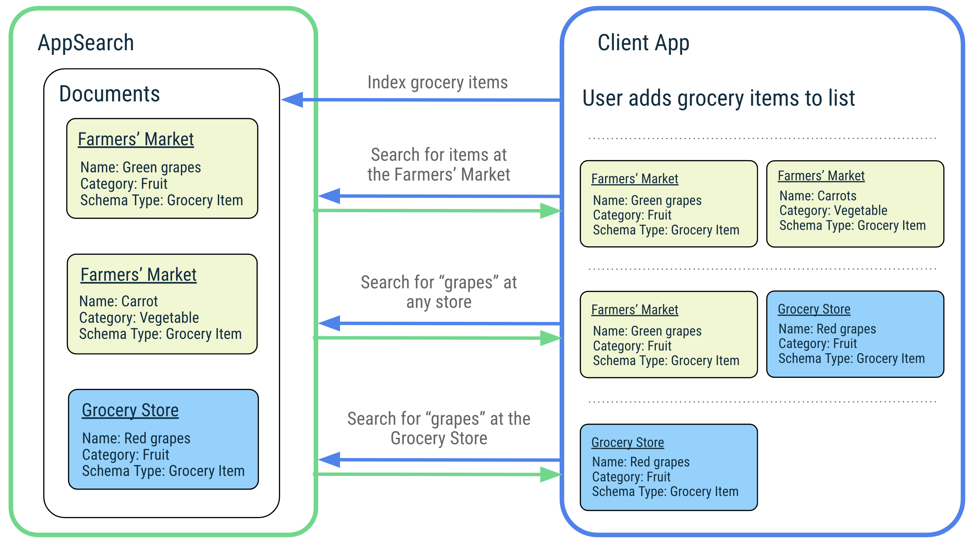 在 AppSearch 中编入索引和进行搜索的示意图