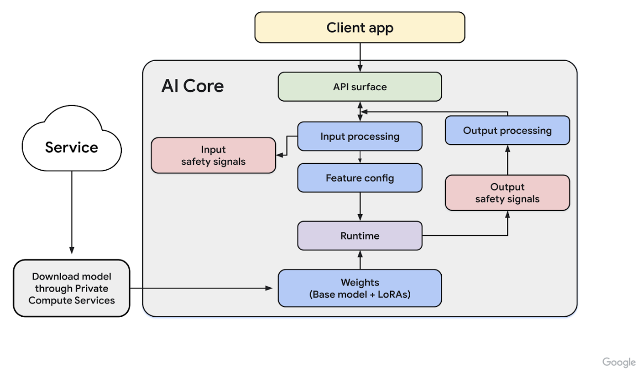 Illustration of the AICore architecture