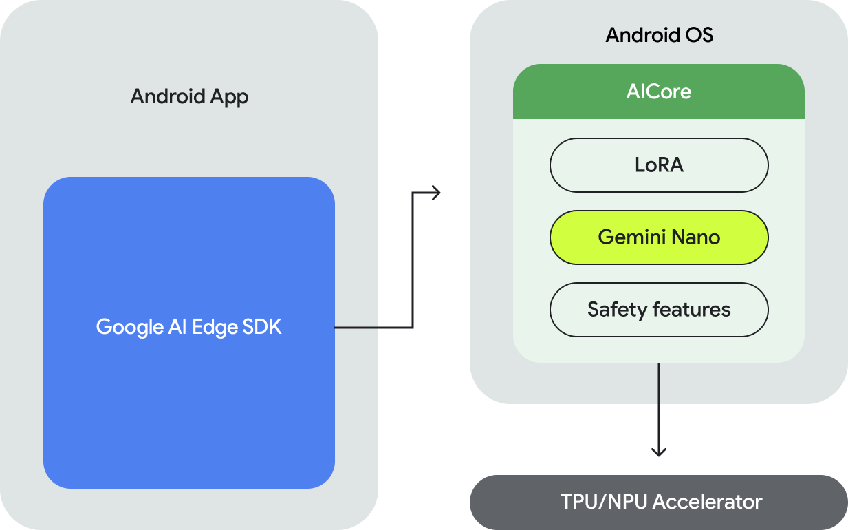 حزمة تطوير البرامج (SDK) لتكنولوجيات الذكاء الاصطناعي من Google على الأجهزة الطرفية وAICore وGemini Nano