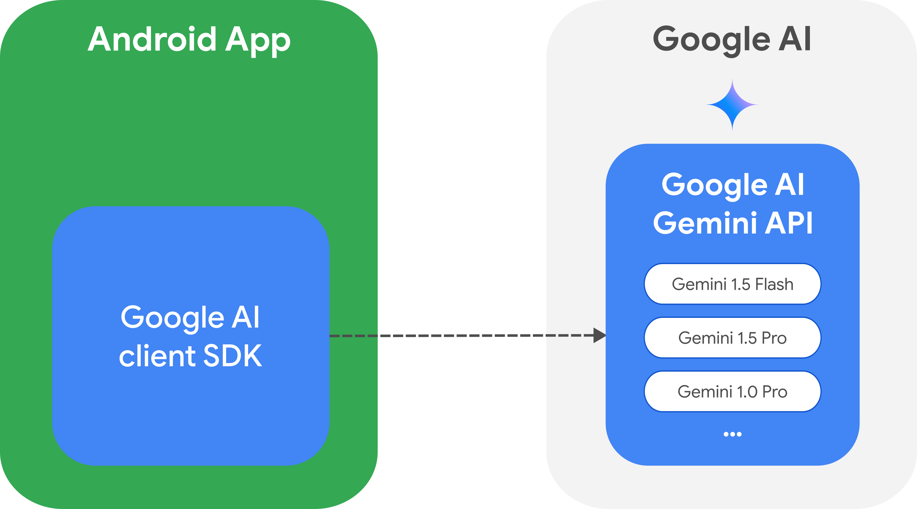 Arsitektur integrasi Google AI