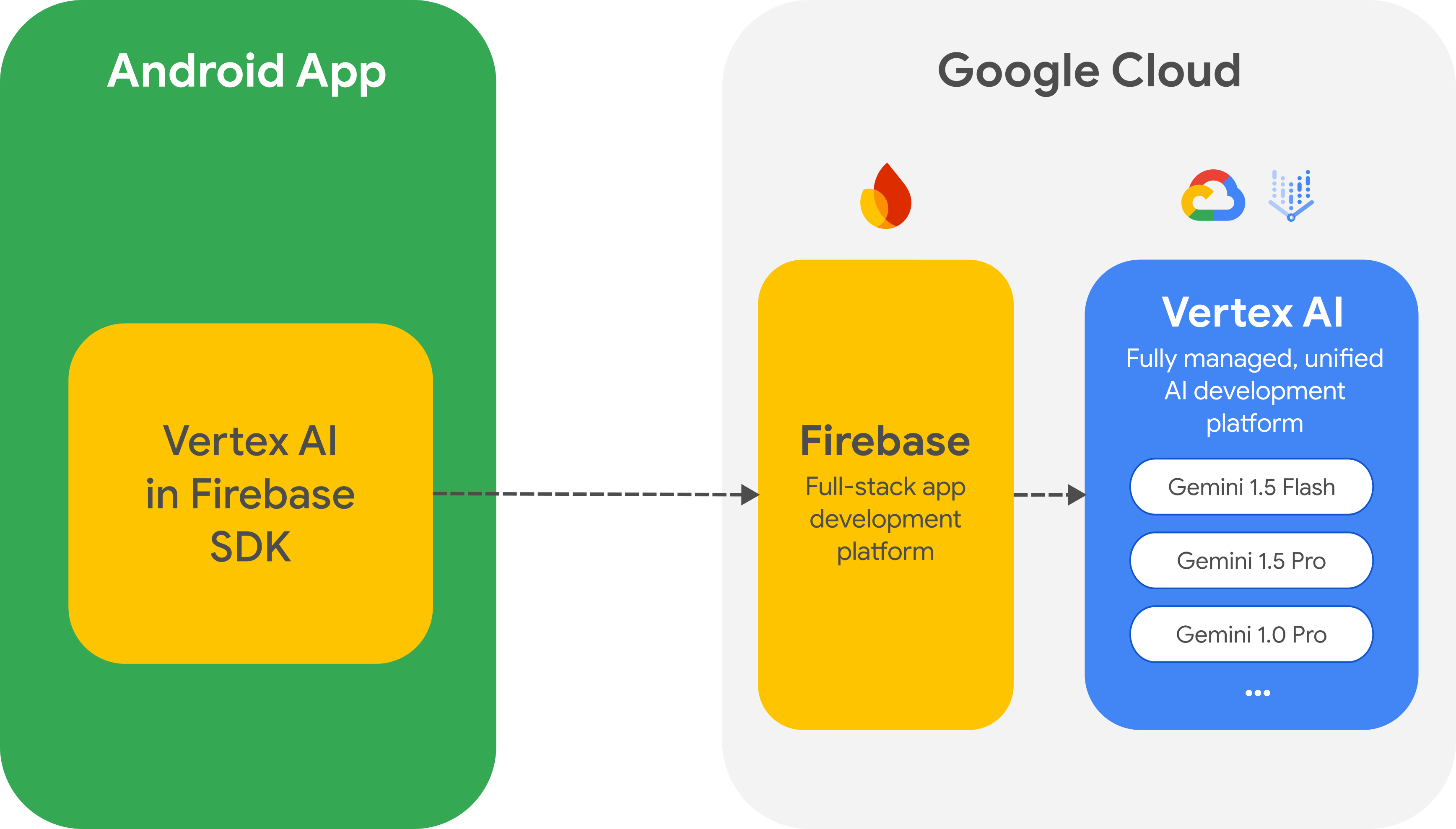 Arsitektur integrasi Vertex AI in Firebase