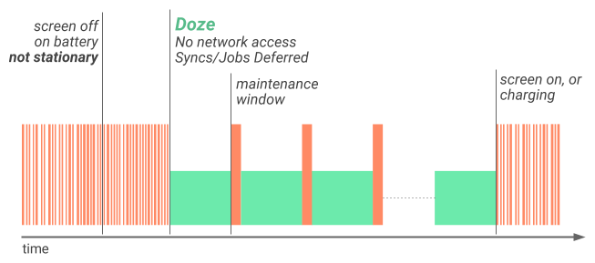 Doze が第 1 レベルのシステム アクティビティ制限を適用してバッテリーを長持ちさせる様子を示すイラスト