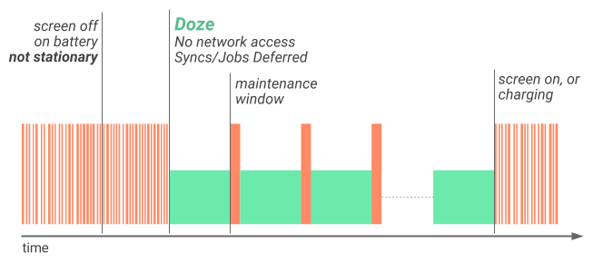 Ilustração de como o modo Soneca aplica um primeiro nível de restrições de atividade do sistema para melhorar a duração da bateria