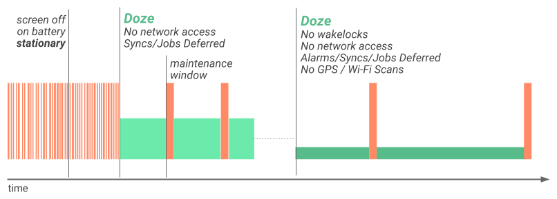 デバイスが一定時間操作されなかった後に、Doze によって第 2 レベルのシステム アクティビティ制限が適用される仕組みを示す図