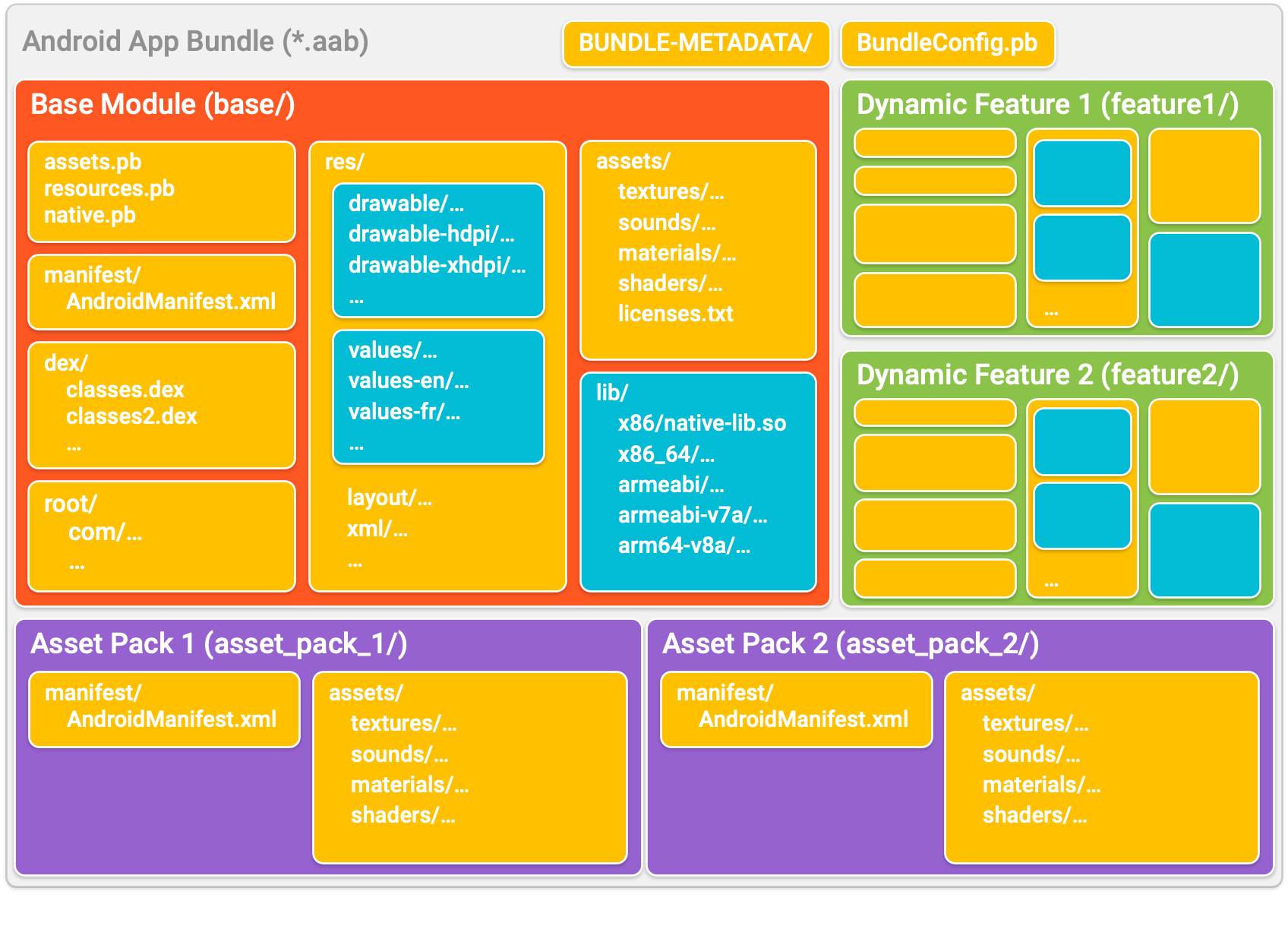 App bundles organize your app into directories that each represent a
        module. Within each module directory, code and resources are organized
        similar to that of a typical APK.