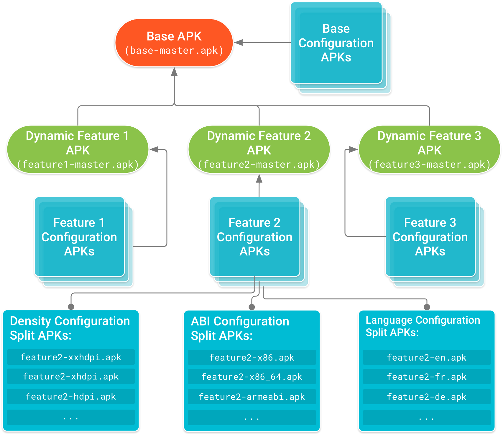 Das Basis-APK befindet sich an der Spitze des Baums. Die Funktionsmodul-APKs sind davon abhängig. Konfigurations-APKs, die gerätekonfigurationsspezifischen Code und Ressourcen für die Basis und jedes Featuremodul-APK enthalten, bilden die Blattknoten der Abhängigkeitsstruktur.