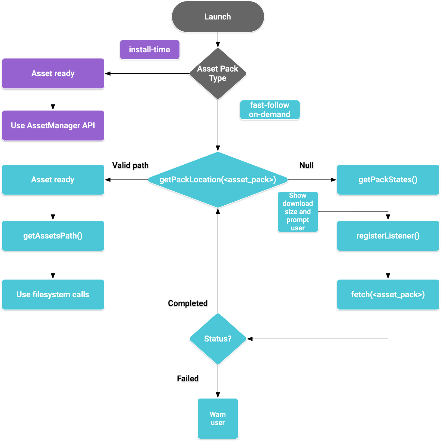 Java プログラミング言語によるアセットパックへのアクセスのフロー図