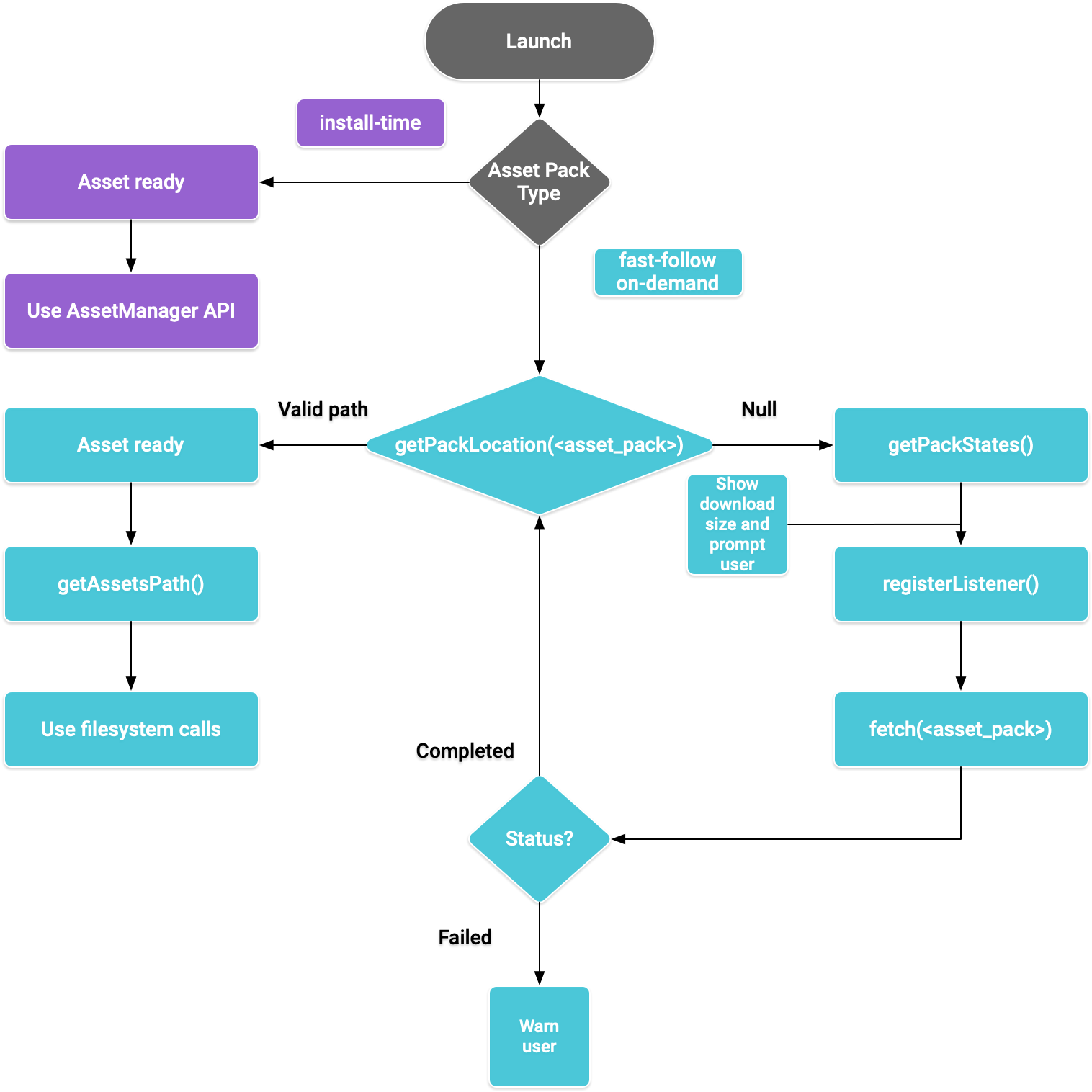 Diagrama de fluxo de pacotes de recursos para a linguagem de programação Java