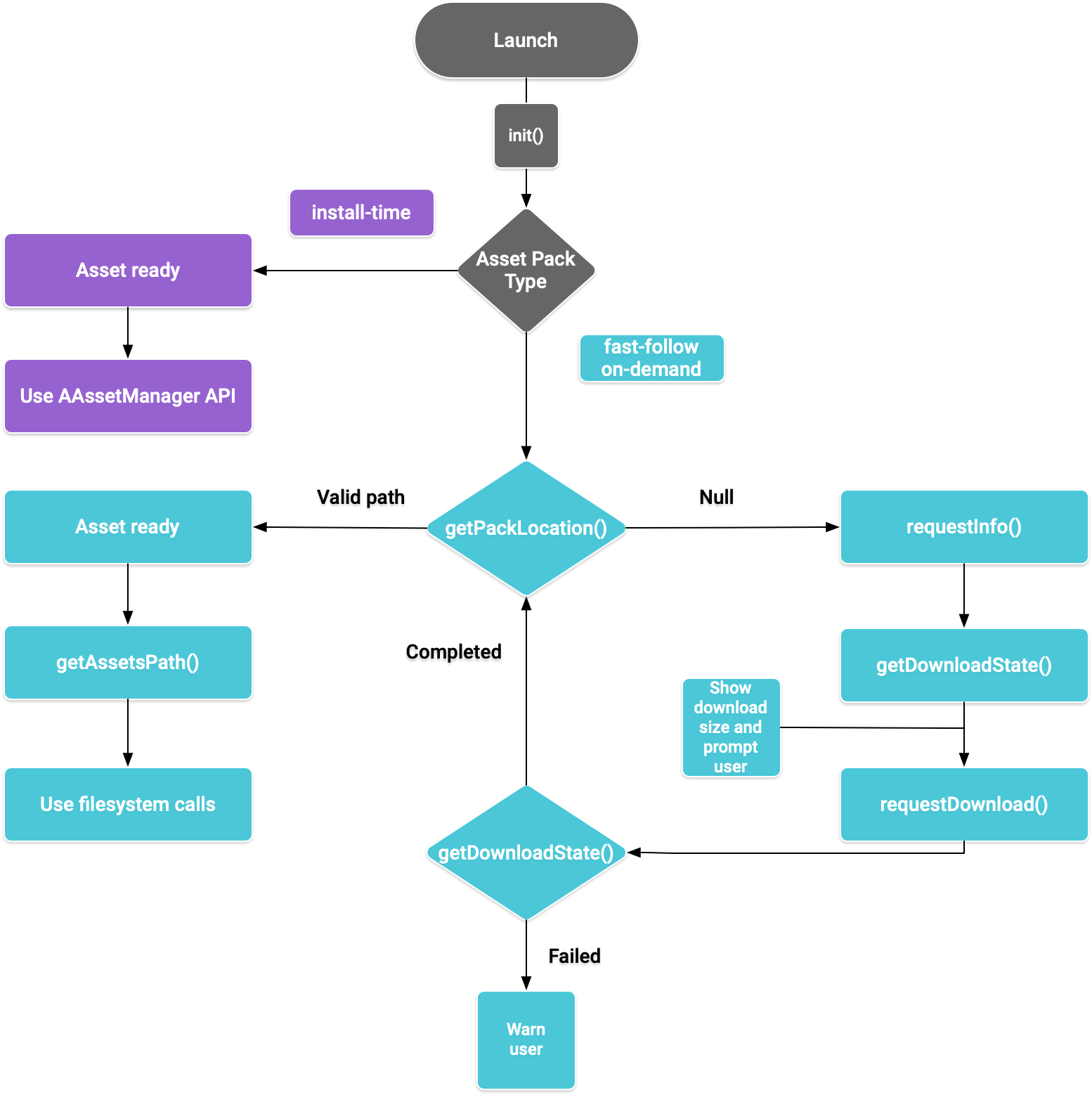 Asset-Pack-Flussdiagramm für nativen Code