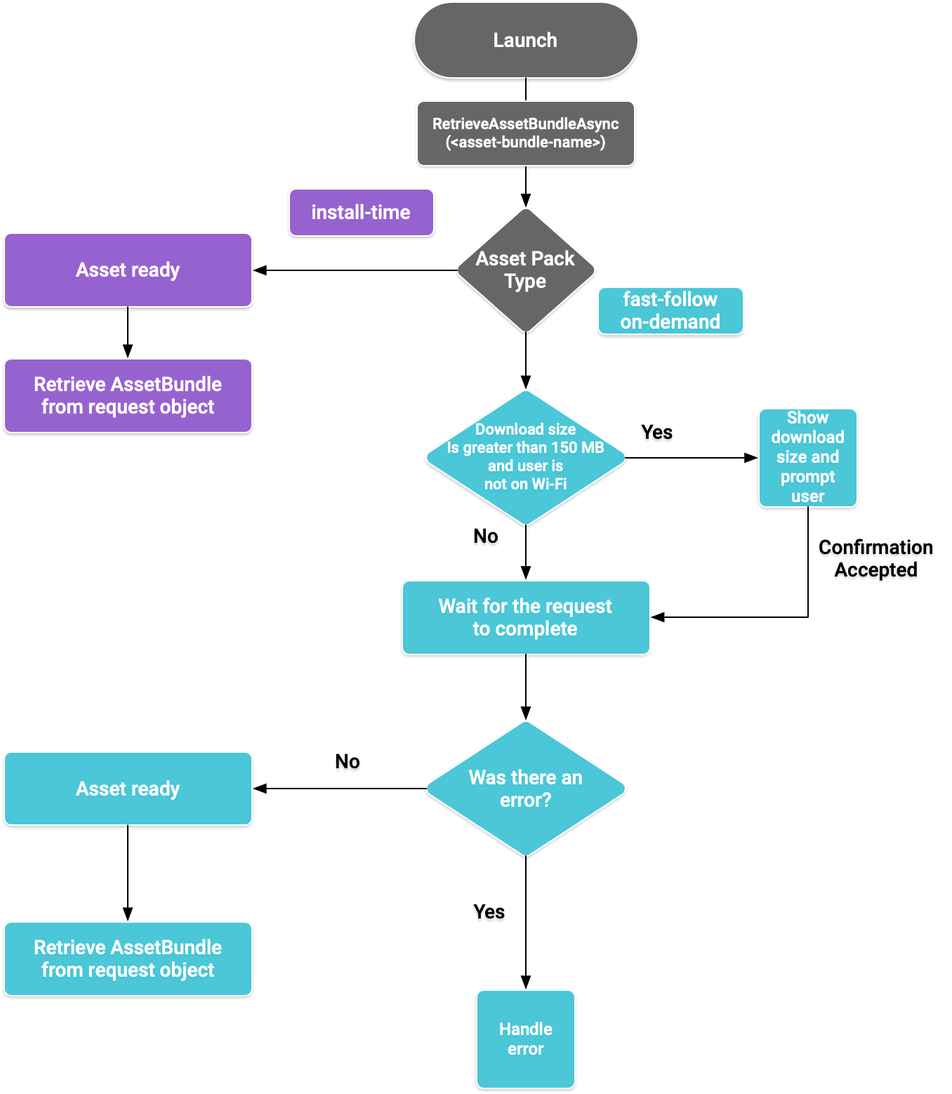 Asset-Pack-Flussdiagramm für das Plug-in