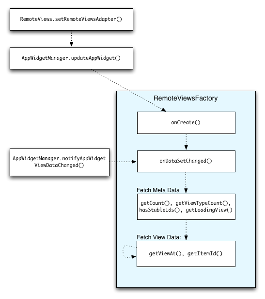 Interaction with RemoteViewsFactory during updates