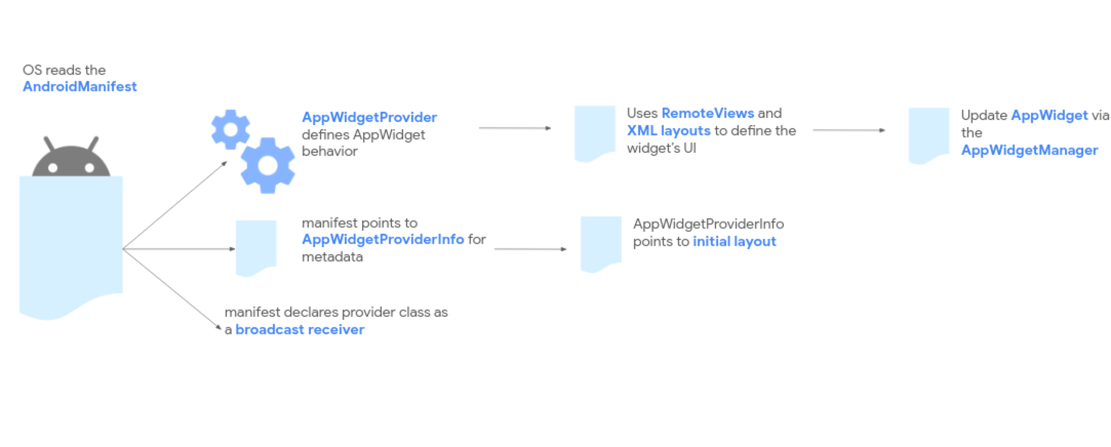 Fluxo de processamento de widgets de apps