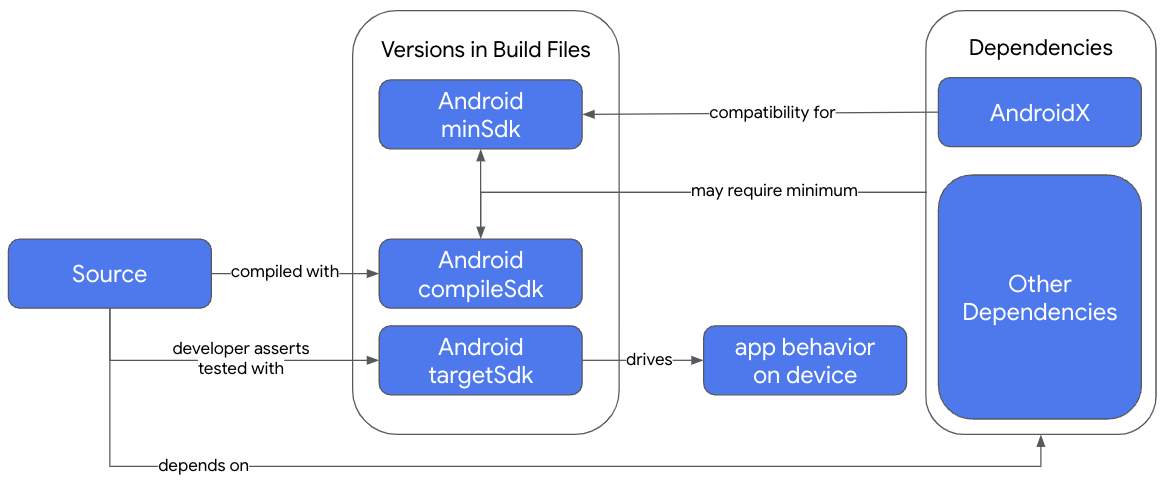 Gradle yapısındaki SDK özelliklerine genel bakış