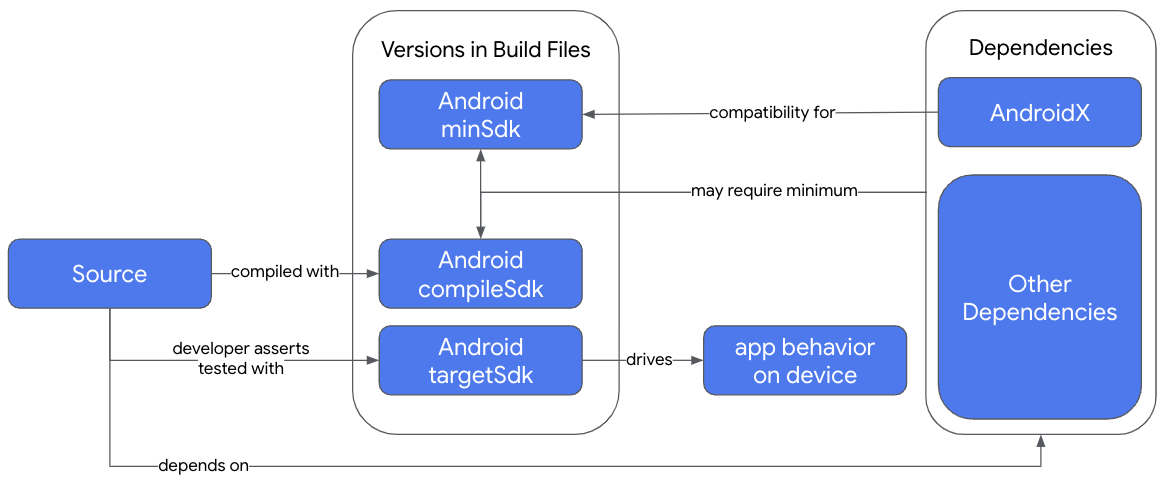 Gradle build 中的 SDK 规范概览