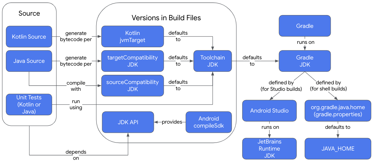 Ringkasan hubungan JDK dalam build Gradle