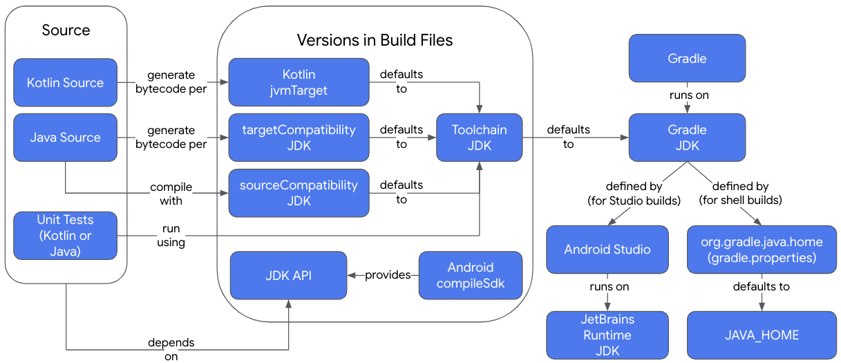 Gradle 建構作業中的 JDK 關係總覽