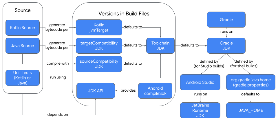 Gradle build 中的 JDK 关系概览