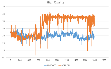 Abbildung 4: Hohe Grafik-Framerate