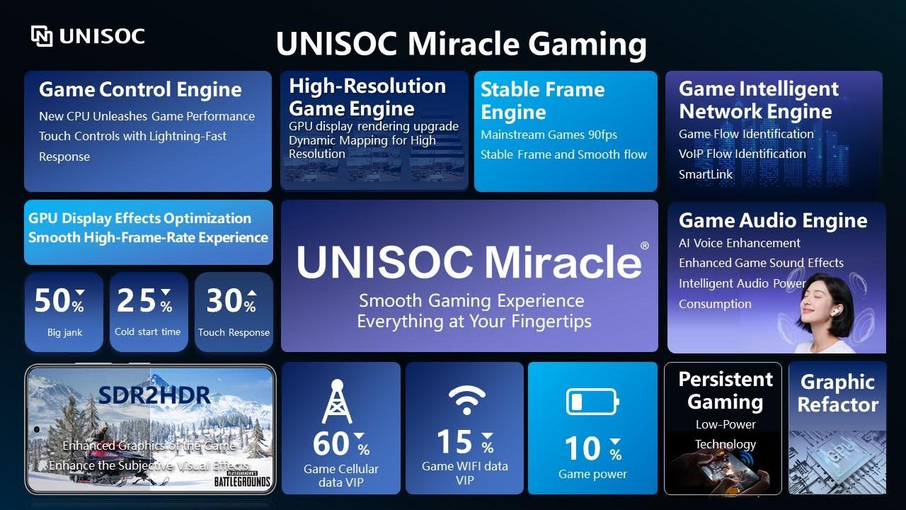 圖 1：UNISOC Miracle Gaming