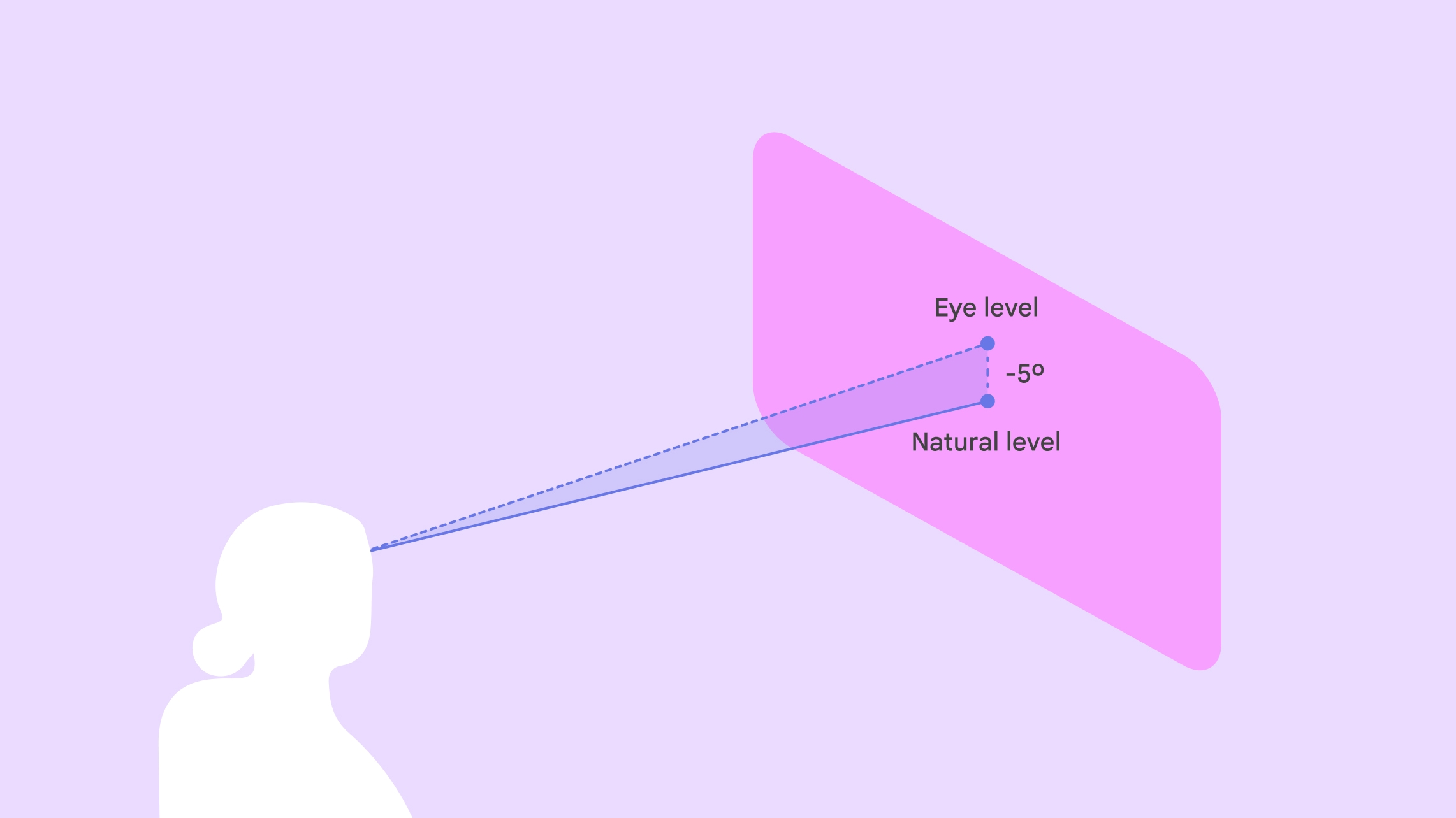 Um usuário olhando para um app de RA, com um nível natural dos olhos 5 graus abaixo do centro do painel.