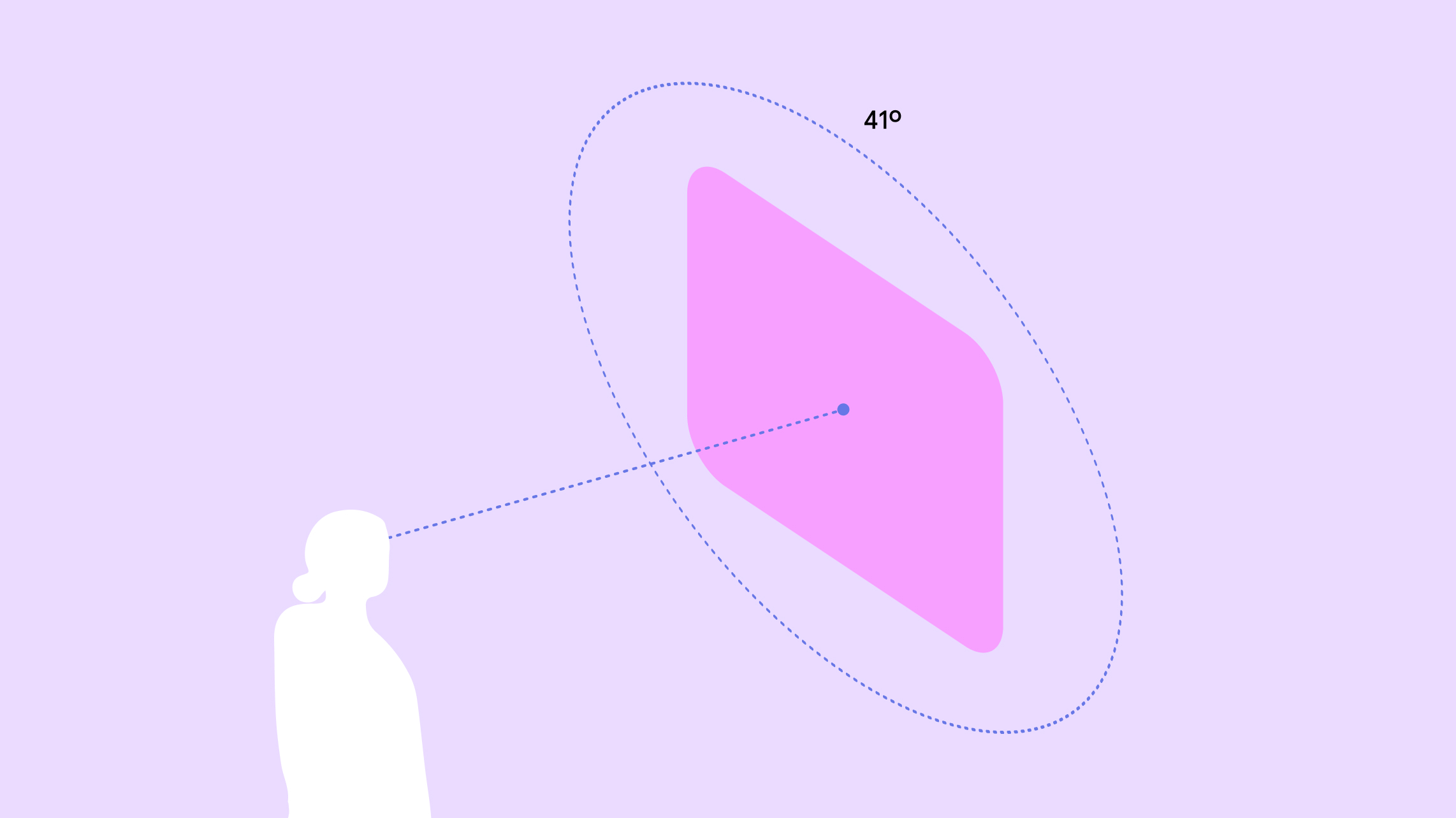 ผู้ใช้กําลังมองแผงตรงกลางในมุมมอง 41 องศา