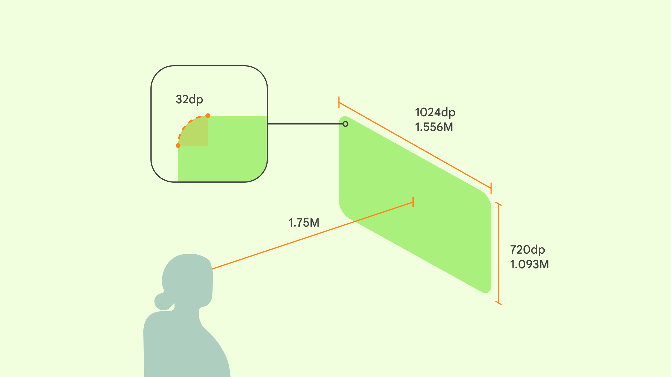 Visualisasi pengguna yang berjarak 1,75 meter dari aplikasi XR, dengan ukuran panel 1024 dp x 720 dp, dan sudut membulat 32 dp.