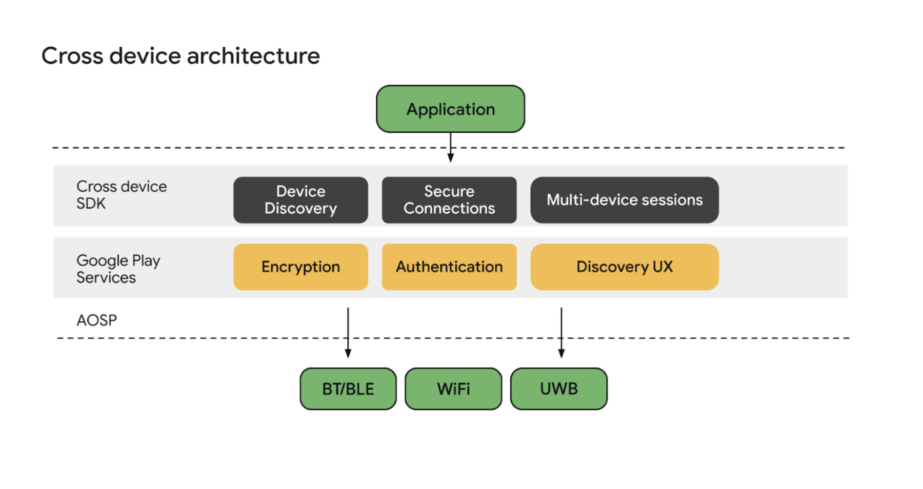 Architettura dell&#39;SDK cross-device.