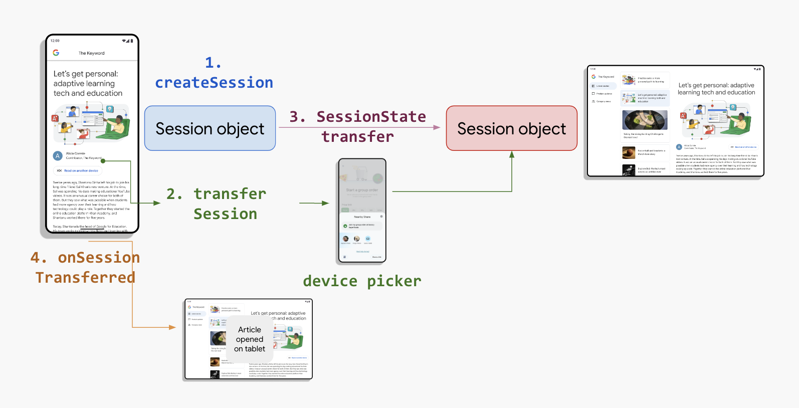 Diagrama de sesiones.