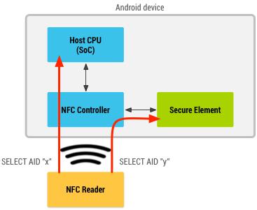 Diagrama con un lector de NFC que se comunica con un elemento seguro y la CPU