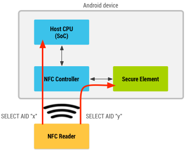 Schéma d&#39;un lecteur NFC communiquant à la fois avec un composant sécurisé et le processeur