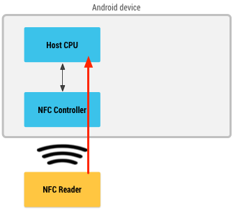 مخطّط بياني يعرض قارئ NFC يمر عبر وحدة تحكّم في NFC لاسترداد المعلومات من وحدة المعالجة المركزية