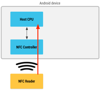 Diagrama com um leitor de NFC passando por um controlador de NFC para extrair informações da CPU