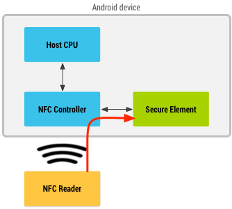 Schéma montrant un lecteur NFC passant par un contrôleur NFC pour récupérer des informations à partir d&#39;un composant sécurisé