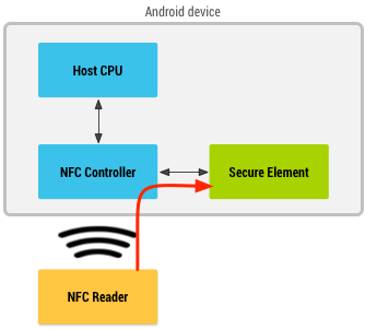 보안 요소에서 정보를 가져오기 위해 NFC 컨트롤러를 통과하는 NFC 리더가 포함된 다이어그램