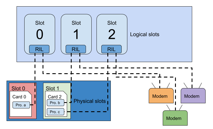 3 つの論理スロットと 2 つの物理スロットがある場合の ID の使用方法