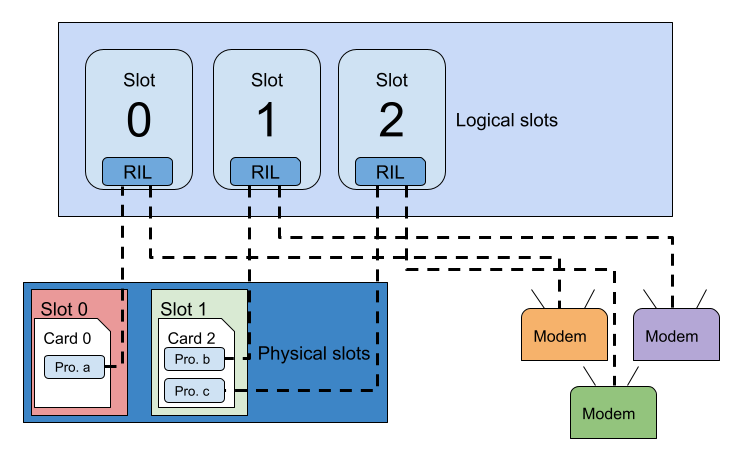 Um diagrama de como os IDs são usados em um caso com três slots lógicos e dois slots físicos