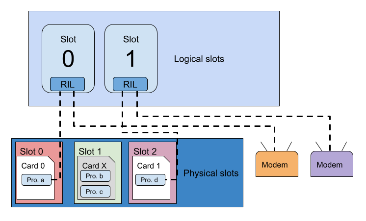 2 つの論理スロットと 3 つの物理スロットがある場合の ID の使用方法