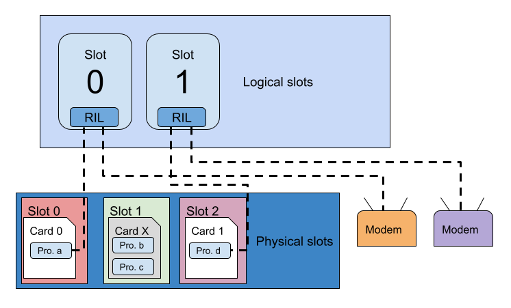 Um diagrama de como os IDs são usados em um caso com dois slots lógicos e três slots físicos