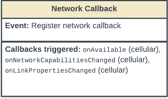Diagramma di stato che mostra l&#39;evento di callback della rete della registrazione e i callback attivati dall&#39;evento