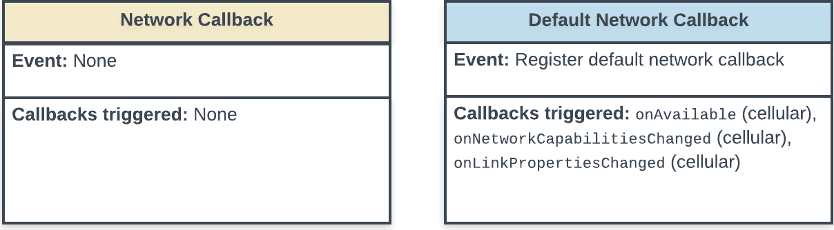 Statusdiagramm, das das Registrieren des standardmäßigen Netzwerk-Callback-Ereignisses und die durch das Ereignis ausgelösten Callbacks zeigt