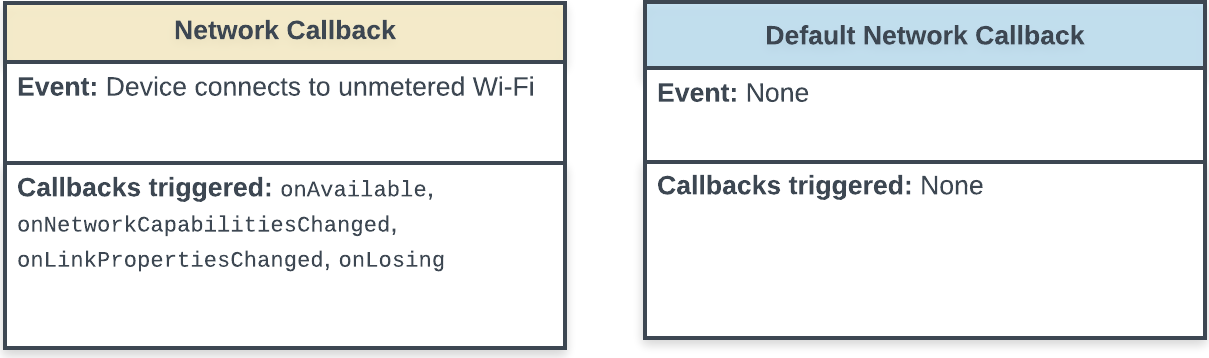 Statusdiagramm, das die Callbacks zeigt, die ausgelöst werden, wenn die App eine Verbindung zu einem neuen Netzwerk herstellt