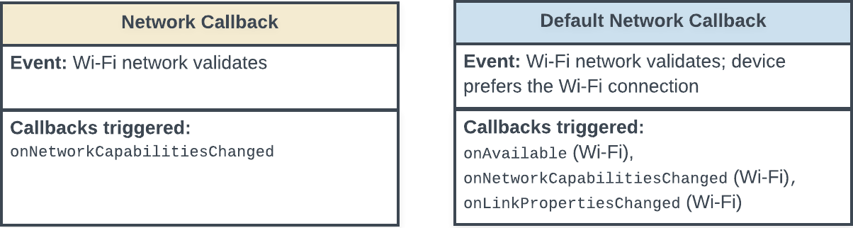 תרשים מצב שבו מוצגים אירועי החזרה (callbacks) שמופעל כשמתבצע אימות של חיבור לרשת Wi-Fi