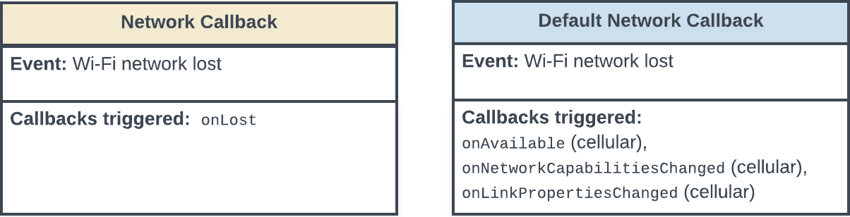 תרשים מצב שבו מוצגים אירועי החזרה (callbacks) שמופעל כשהחיבור לרשת Wi-Fi מתנתק