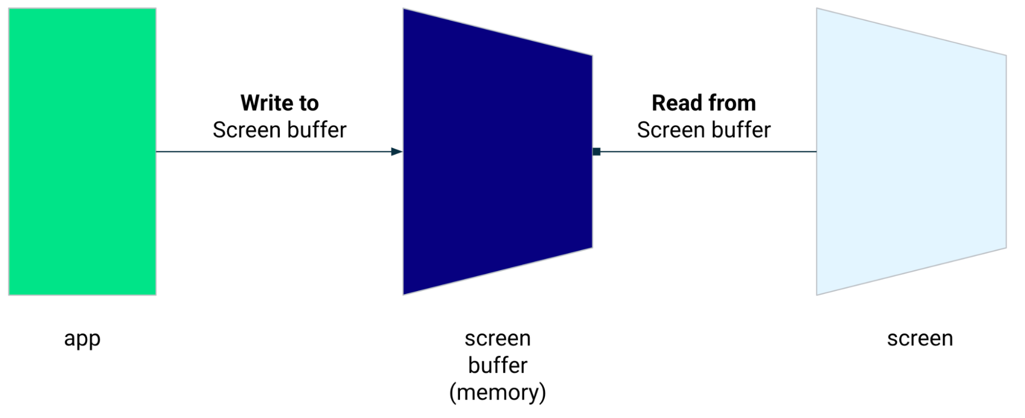 Aplikasi menulis ke buffer layar dan membaca dari buffer layar.