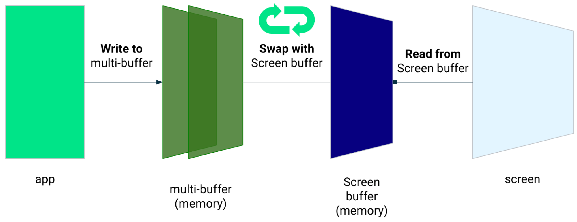 L'app scrive sul multi-buffer, che viene scambiato con il buffer dello schermo. L'app legge dal buffer dello schermo.