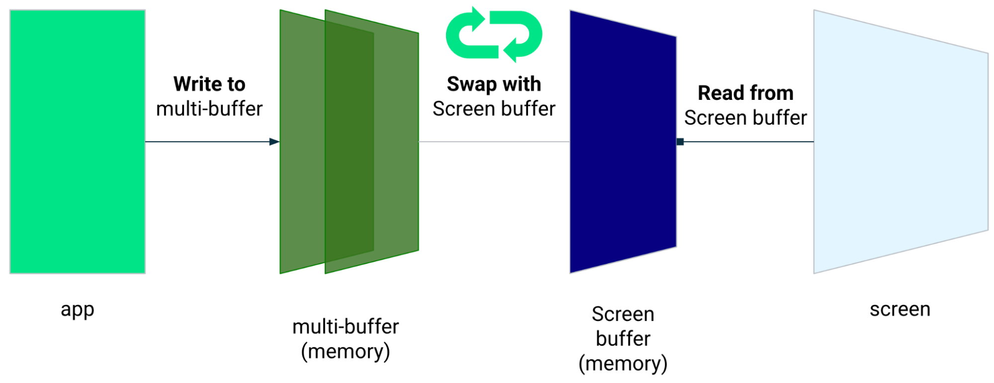 Aplikacja zapisuje do wielu buforów, które są zastępowane buforem ekranu. Aplikacja odczytuje dane z bufora ekranu.