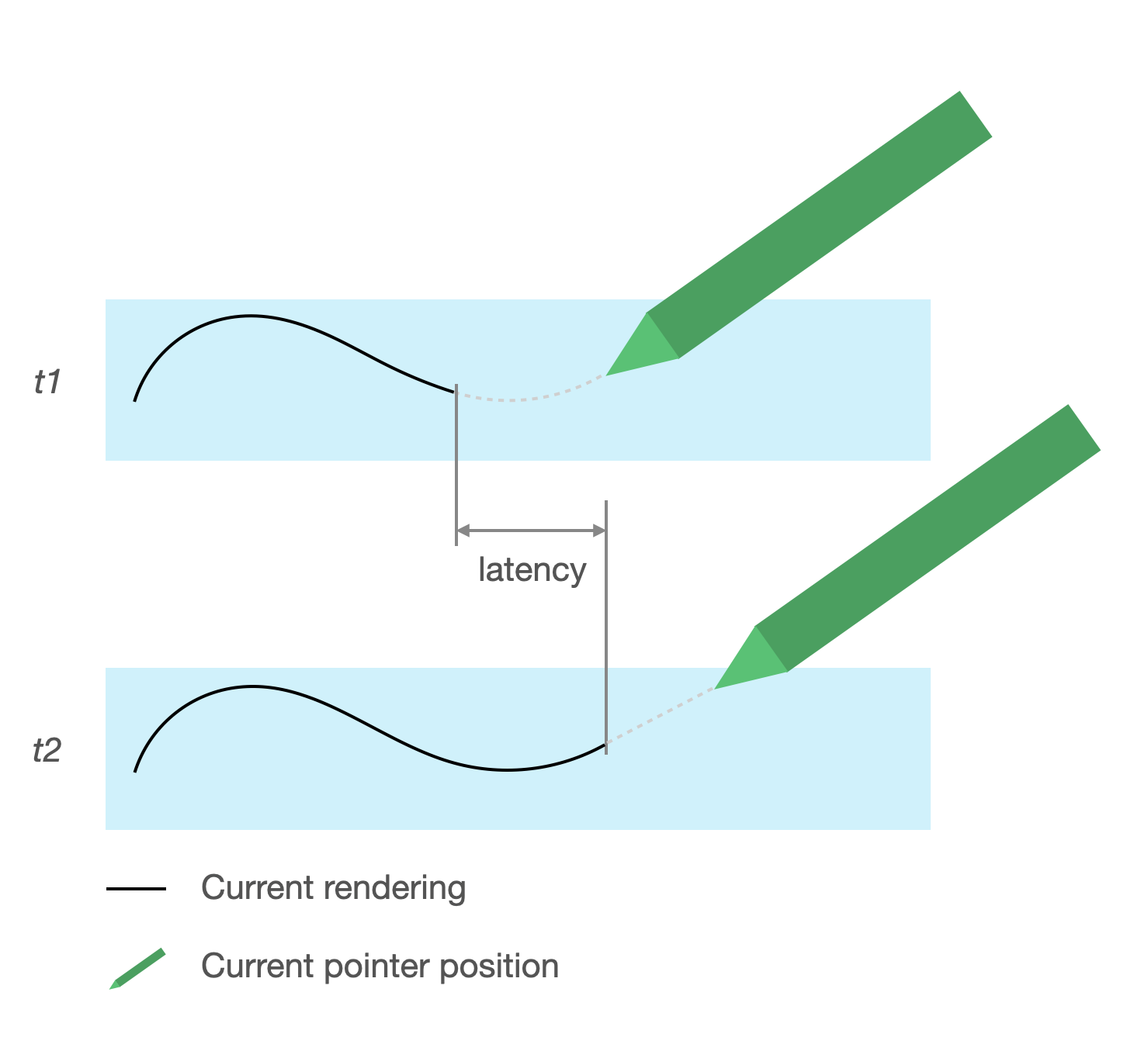 La latencia hace que el trazo renderizado se retrase con respecto a la posición de la pluma stylus. El espacio entre el trazo renderizado y la posición de la pluma stylus representa la latencia.