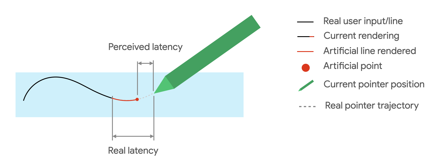 La latencia hace que el trazo renderizado se retrase con respecto a la posición de la pluma stylus. El espacio entre el trazo y la pluma stylus se llena con puntos de predicción. La brecha restante es la latencia percibida.