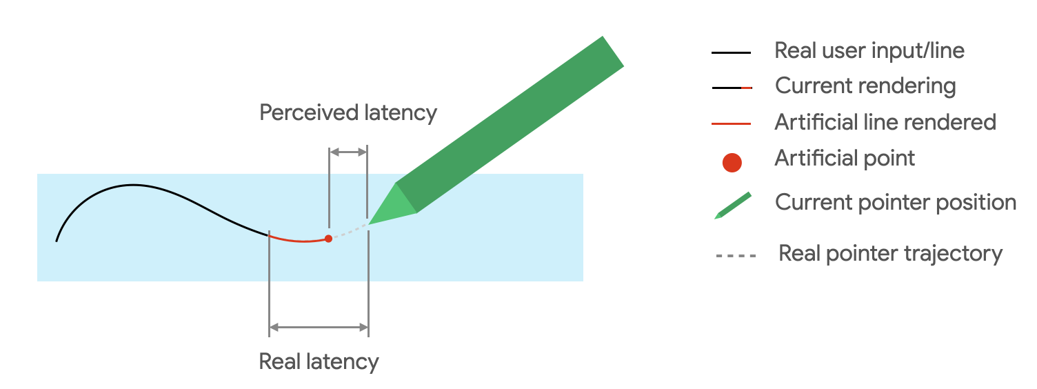 A latência faz com que o traço renderizado fique para trás em relação à posição da stylus. A lacuna entre o traço e a stylus é preenchida com pontos de previsão. A lacuna restante é a latência percebida.