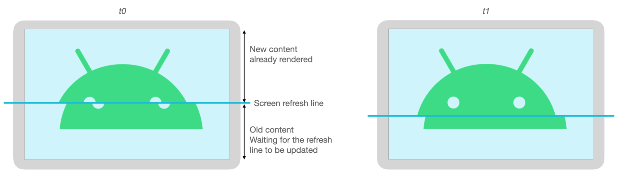 Le parti superiore e inferiore dell&#39;immagine di Android sono disallineate a causa degli strappi all&#39;aggiornamento dello schermo.